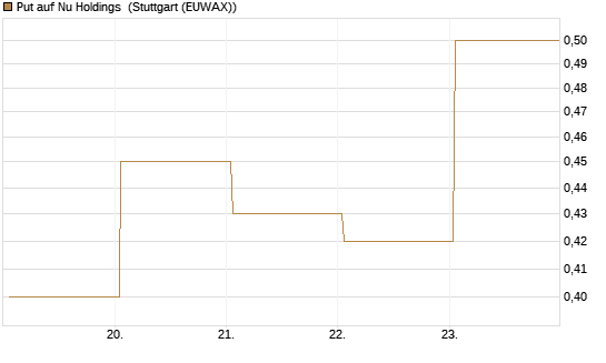 Put auf Nu Holdings [Vontobel] Chart
