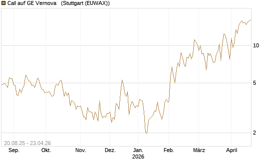 Call auf GE Vernova  [Vontobel] Chart