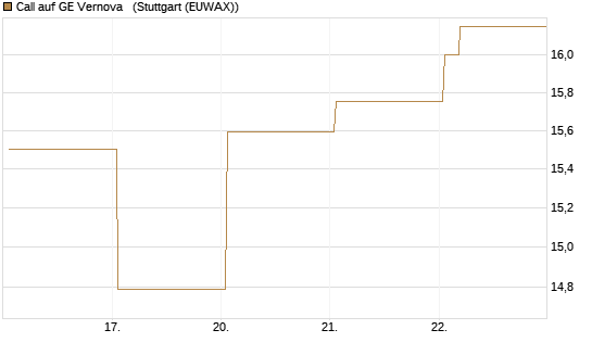 Call auf GE Vernova  [Vontobel] Chart