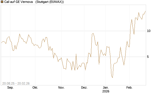 Call auf GE Vernova  [Vontobel] Chart