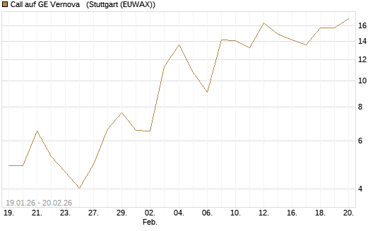 Call auf GE Vernova  [Vontobel] Chart
