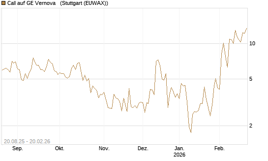 Call auf GE Vernova  [Vontobel] Chart