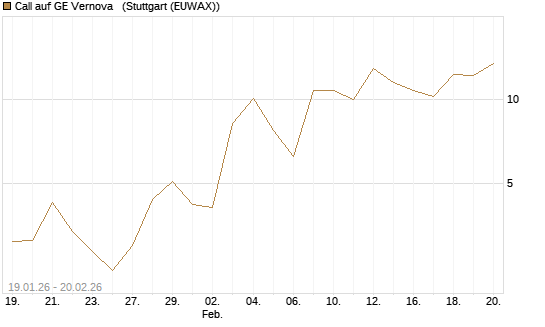 Call auf GE Vernova  [Vontobel] Chart