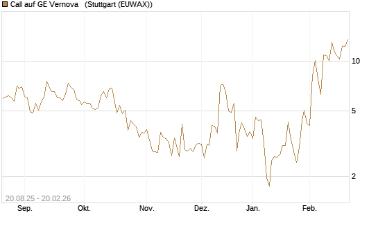 Call auf GE Vernova  [Vontobel] Chart
