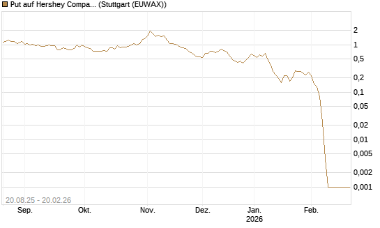 Put auf Hershey Company [Vontobel] Chart