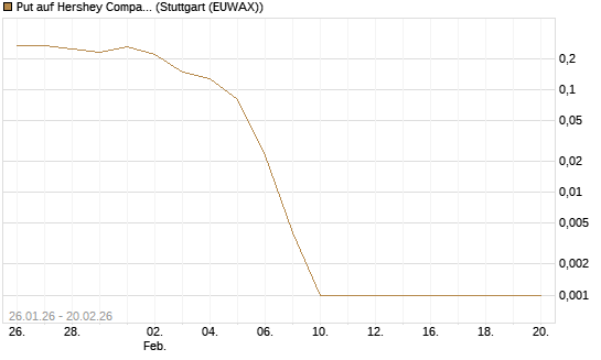 Put auf Hershey Company [Vontobel] Chart