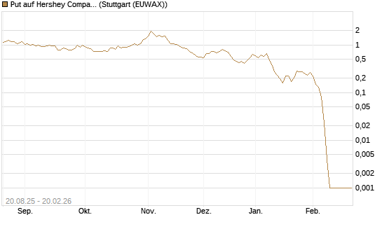 Put auf Hershey Company [Vontobel] Chart