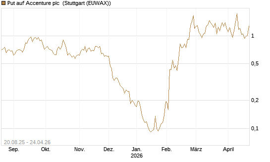 Put auf Accenture plc [Vontobel] Chart
