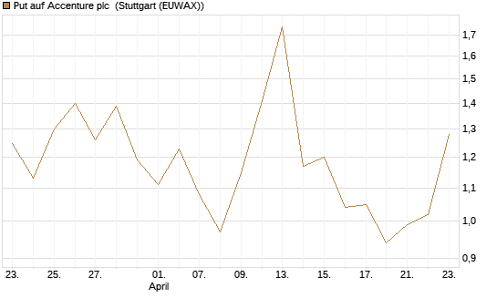 Put auf Accenture plc [Vontobel] Chart