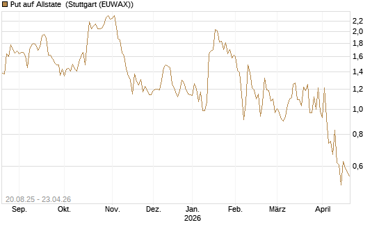 Put auf Allstate [Vontobel] Chart