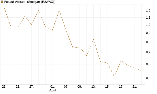 Put auf Allstate [Vontobel] Chart