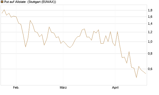 Put auf Allstate [Vontobel] Chart