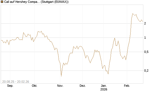 Call auf Hershey Company [Vontobel] Chart
