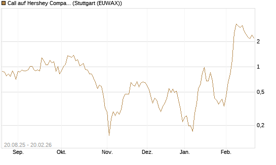 Call auf Hershey Company [Vontobel] Chart