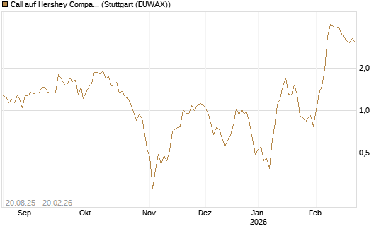 Call auf Hershey Company [Vontobel] Chart