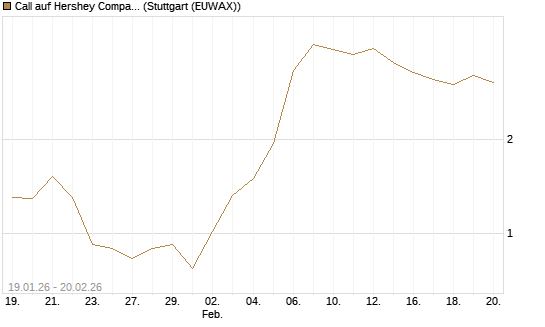 Call auf Hershey Company [Vontobel] Chart