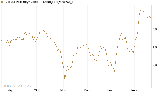 Call auf Hershey Company [Vontobel] Chart