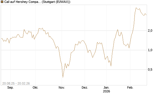 Call auf Hershey Company [Vontobel] Chart