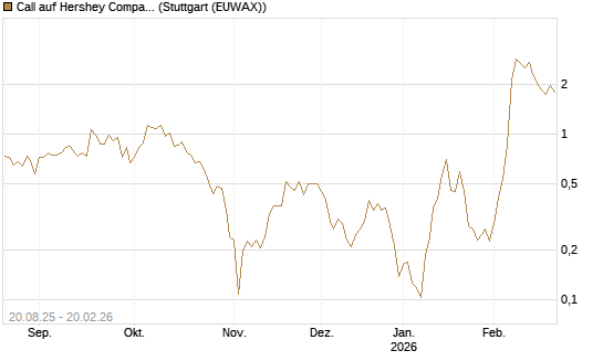 Call auf Hershey Company [Vontobel] Chart