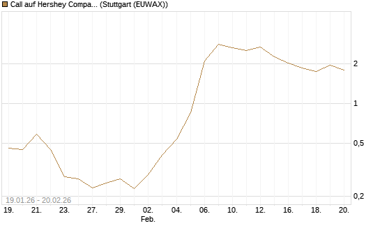 Call auf Hershey Company [Vontobel] Chart