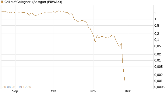 Call auf Gallagher [Vontobel] Chart