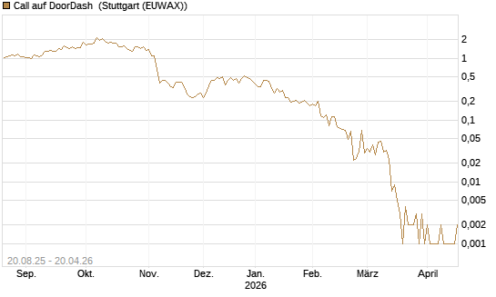 Call auf DoorDash [Vontobel] Chart