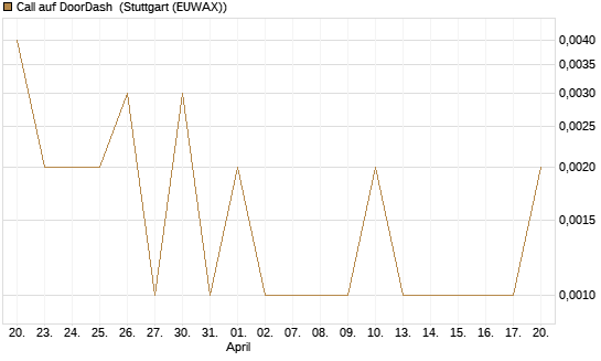 Call auf DoorDash [Vontobel] Chart