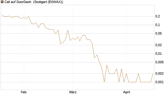 Call auf DoorDash [Vontobel] Chart