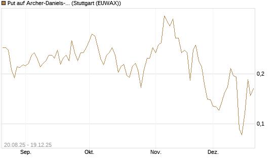 Put auf Archer-Daniels-Midland [Vontobel] Chart