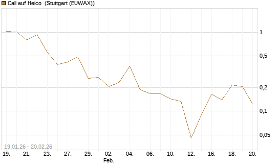 Call auf Heico [Vontobel] Chart