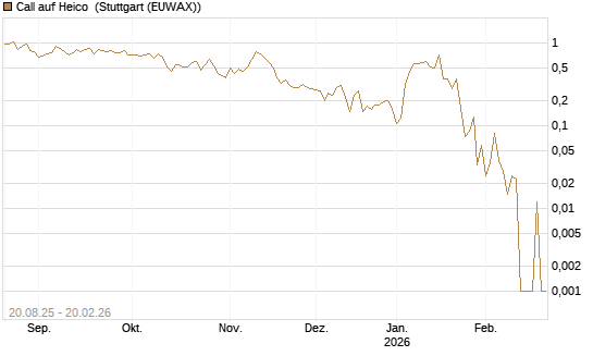 Call auf Heico [Vontobel] Chart