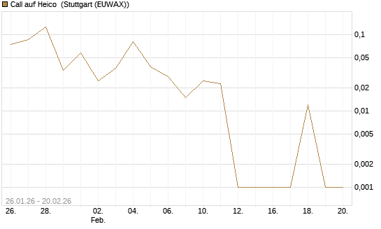 Call auf Heico [Vontobel] Chart