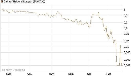 Call auf Heico [Vontobel] Chart