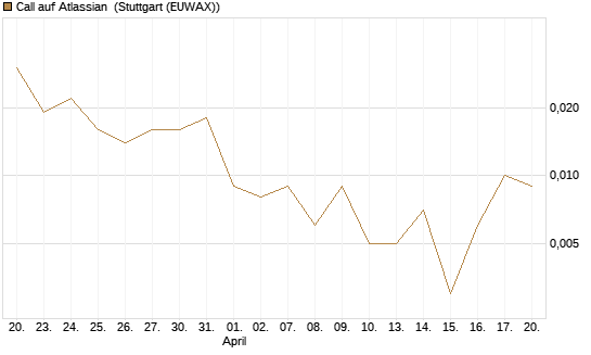 Call auf Atlassian [Vontobel] Chart