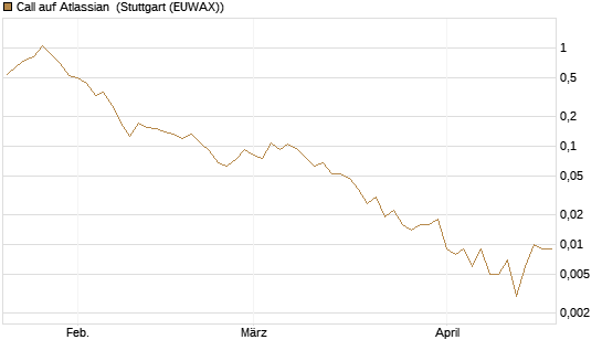 Call auf Atlassian [Vontobel] Chart