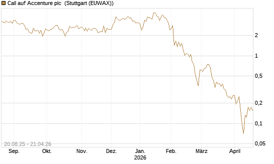 Call auf Accenture plc [Vontobel] Chart