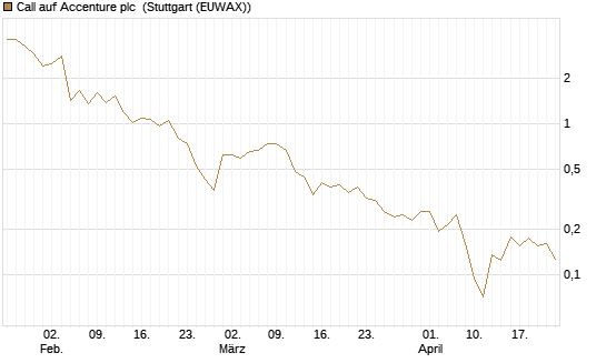 Call auf Accenture plc [Vontobel] Chart
