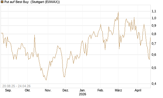 Put auf Best Buy [Vontobel] Chart