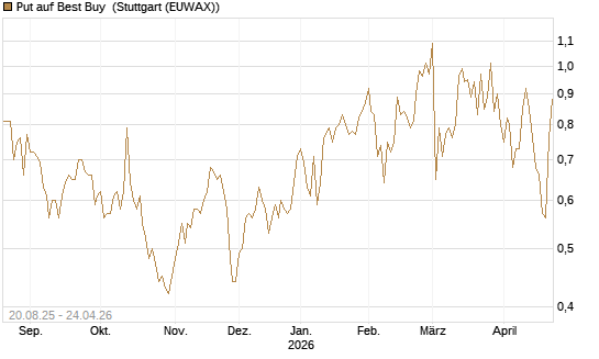 Put auf Best Buy [Vontobel] Chart