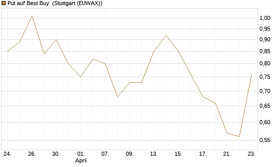 Put auf Best Buy [Vontobel] Chart