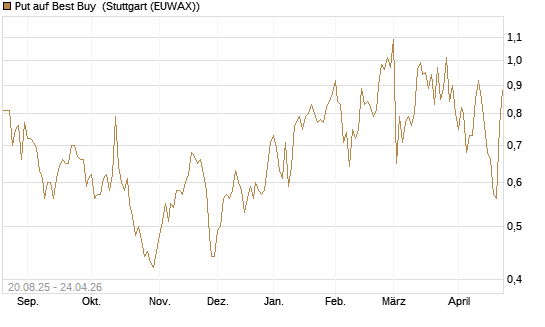 Put auf Best Buy [Vontobel] Chart