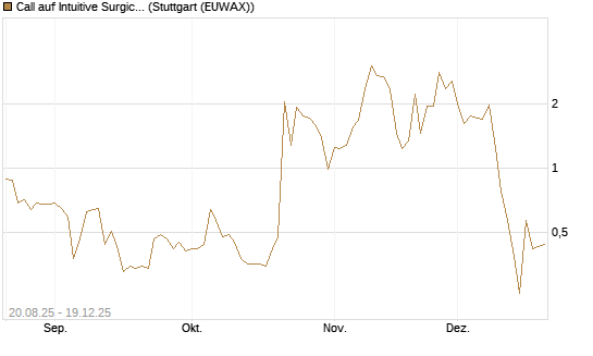 Call auf Intuitive Surgical [Vontobel] Chart