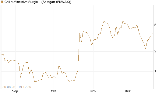 Call auf Intuitive Surgical [Vontobel] Chart