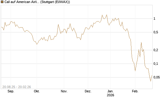 Call auf American Airlines Group [Vontobel] Chart