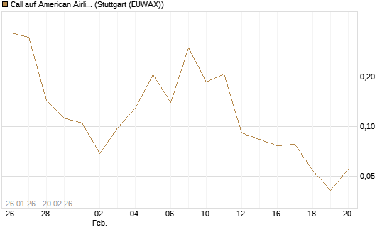 Call auf American Airlines Group [Vontobel] Chart