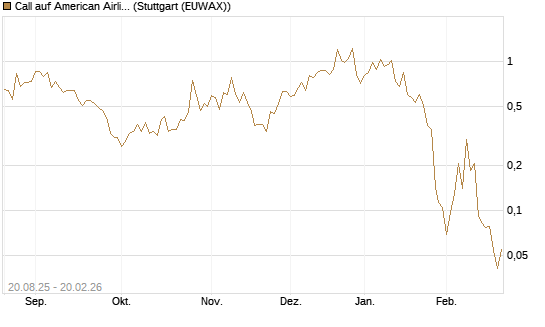 Call auf American Airlines Group [Vontobel] Chart