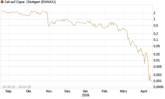 Call auf Cigna [J.P. Morgan Structured Products B.V.] Chart