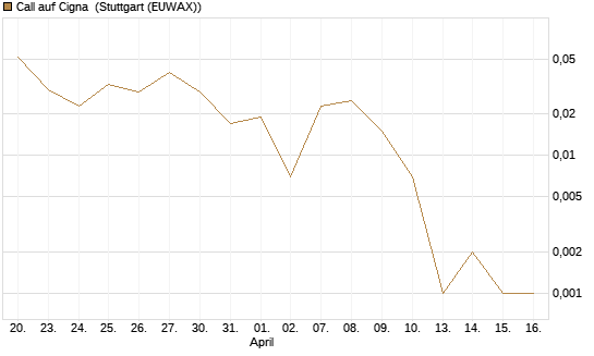 Call auf Cigna [J.P. Morgan Structured Products B.V.] Chart