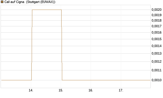 Call auf Cigna [J.P. Morgan Structured Products B.V.] Chart