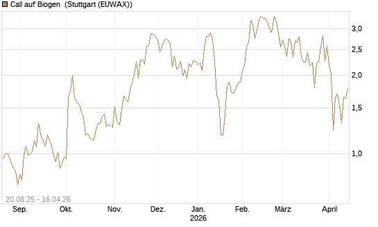 Call auf Biogen [J.P. Morgan Structured Products B.V.] Chart